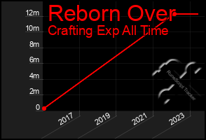 Total Graph of Reborn Over