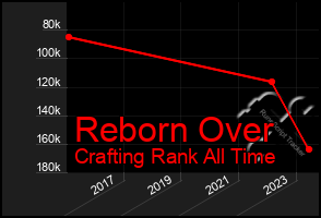 Total Graph of Reborn Over