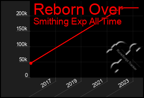 Total Graph of Reborn Over