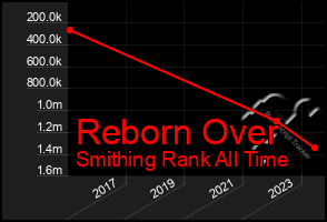 Total Graph of Reborn Over