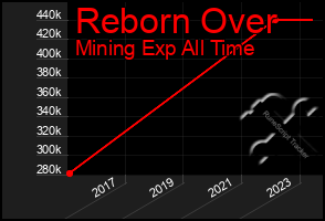 Total Graph of Reborn Over