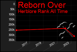 Total Graph of Reborn Over