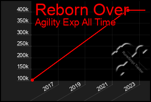 Total Graph of Reborn Over