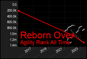 Total Graph of Reborn Over