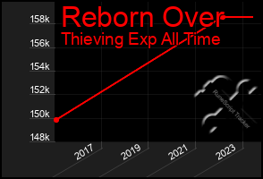 Total Graph of Reborn Over