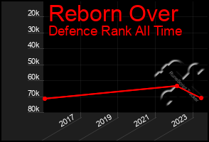 Total Graph of Reborn Over