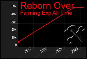 Total Graph of Reborn Over