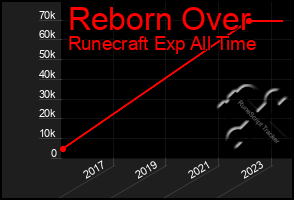 Total Graph of Reborn Over