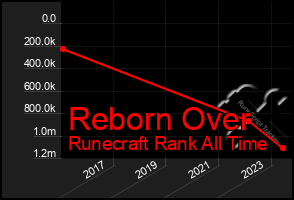 Total Graph of Reborn Over