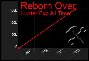 Total Graph of Reborn Over