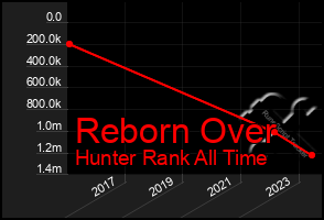 Total Graph of Reborn Over