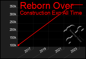 Total Graph of Reborn Over