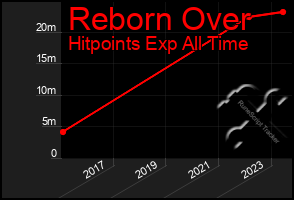 Total Graph of Reborn Over