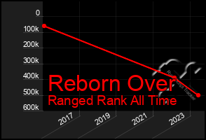 Total Graph of Reborn Over