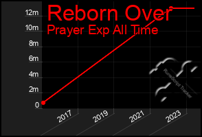 Total Graph of Reborn Over