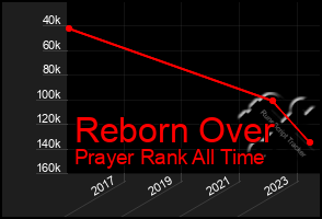 Total Graph of Reborn Over