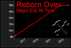 Total Graph of Reborn Over