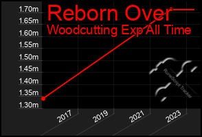 Total Graph of Reborn Over