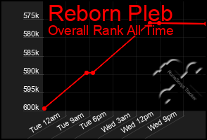 Total Graph of Reborn Pleb