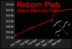 Total Graph of Reborn Pleb