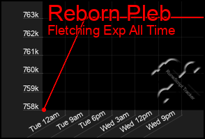 Total Graph of Reborn Pleb