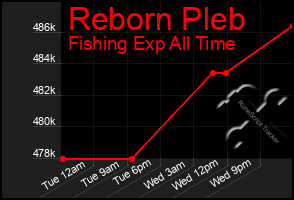 Total Graph of Reborn Pleb