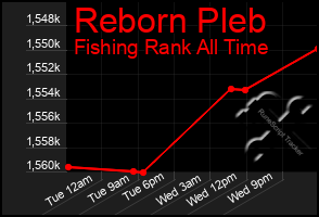 Total Graph of Reborn Pleb