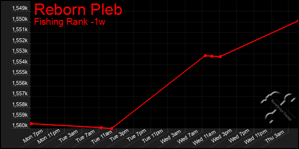Last 7 Days Graph of Reborn Pleb