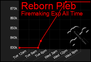 Total Graph of Reborn Pleb