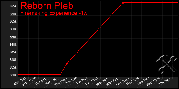 Last 7 Days Graph of Reborn Pleb