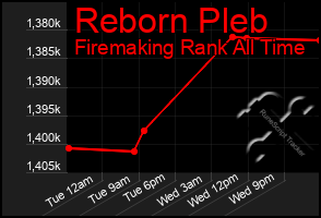 Total Graph of Reborn Pleb