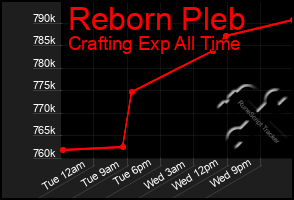 Total Graph of Reborn Pleb