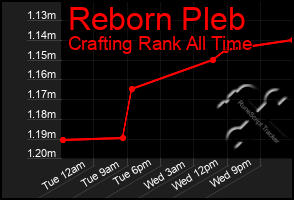 Total Graph of Reborn Pleb