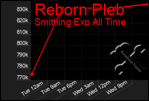 Total Graph of Reborn Pleb