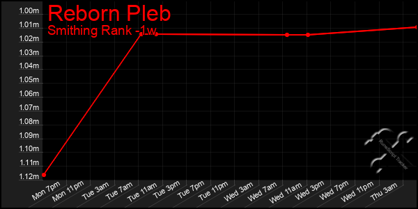 Last 7 Days Graph of Reborn Pleb