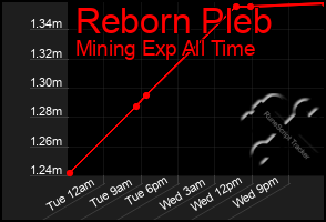 Total Graph of Reborn Pleb