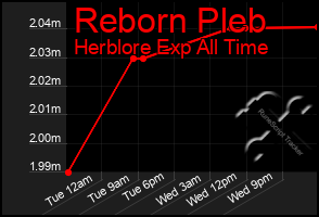 Total Graph of Reborn Pleb