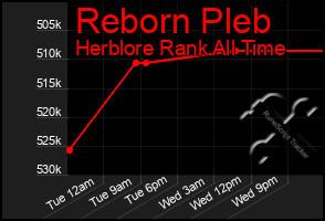 Total Graph of Reborn Pleb