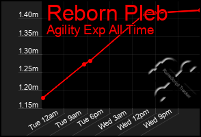 Total Graph of Reborn Pleb