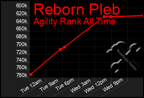 Total Graph of Reborn Pleb