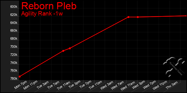 Last 7 Days Graph of Reborn Pleb