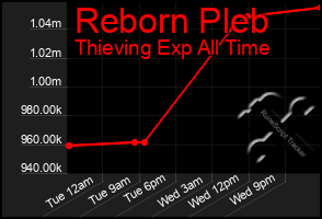 Total Graph of Reborn Pleb