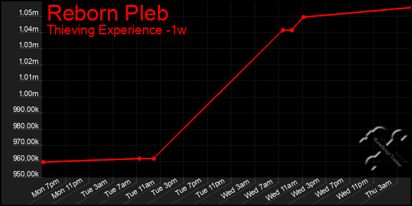Last 7 Days Graph of Reborn Pleb