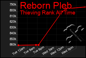 Total Graph of Reborn Pleb