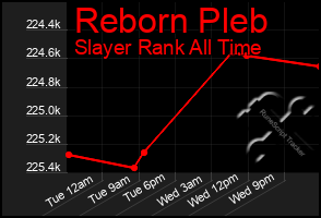 Total Graph of Reborn Pleb