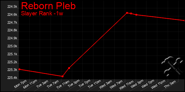 Last 7 Days Graph of Reborn Pleb