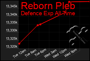 Total Graph of Reborn Pleb