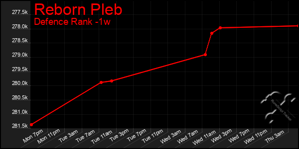 Last 7 Days Graph of Reborn Pleb