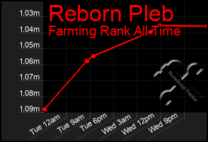 Total Graph of Reborn Pleb