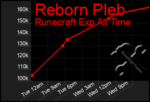Total Graph of Reborn Pleb